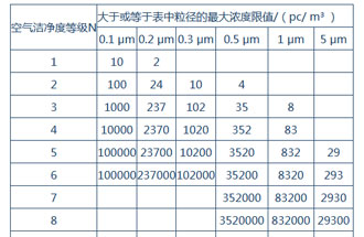 空氣潔凈度是什么？空氣潔凈度的級(jí)別怎么區(qū)分？