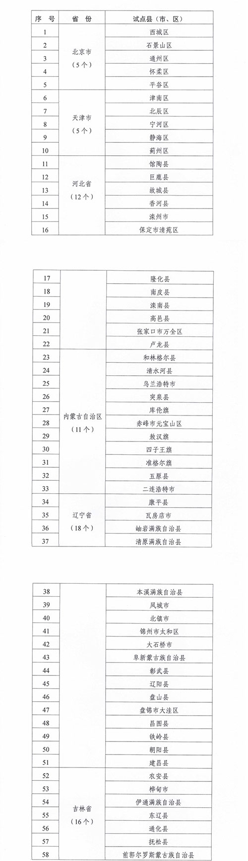 緊密型縣域醫(yī)療衛(wèi)生共同體建設(shè)試點縣名單