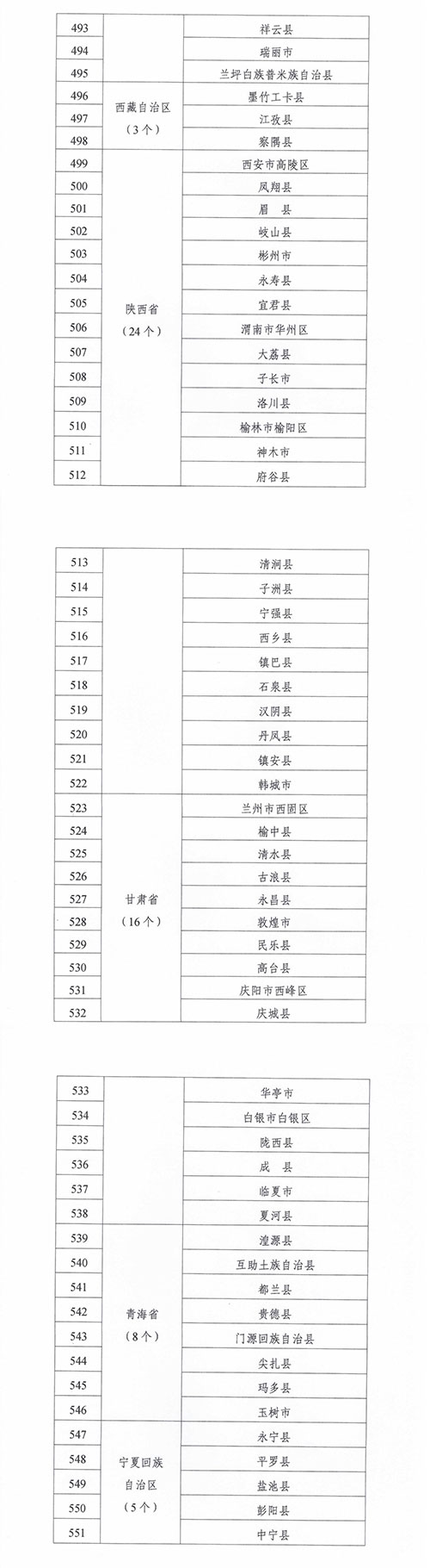 緊密型縣域醫(yī)療衛(wèi)生共同體建設(shè)試點縣名單