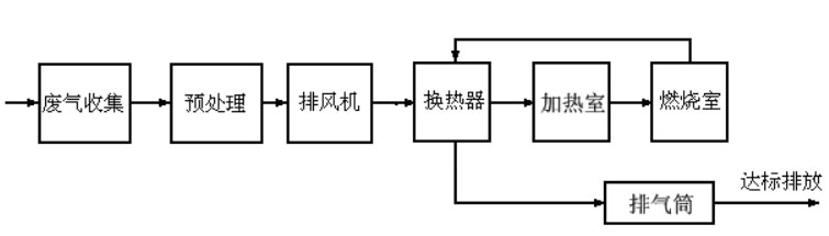 常規(guī)催化燃燒工藝流程圖